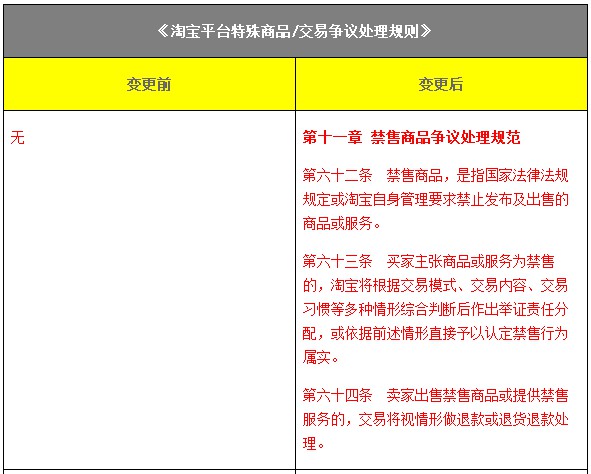 淘宝统一禁售商品、赠品问题争议处理规范_政策_电商之家