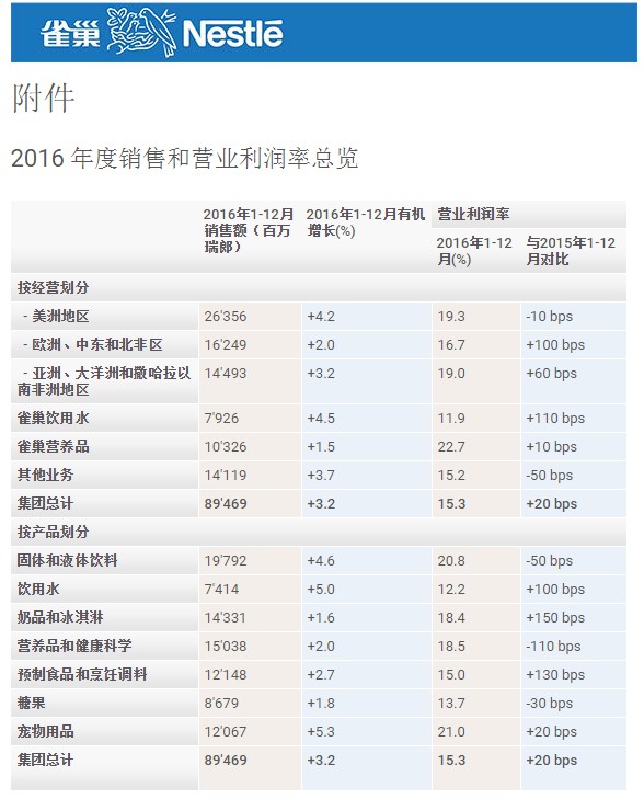 雀巢现有产品增长乏力 压力骤升发展保健品_零售_电商之家