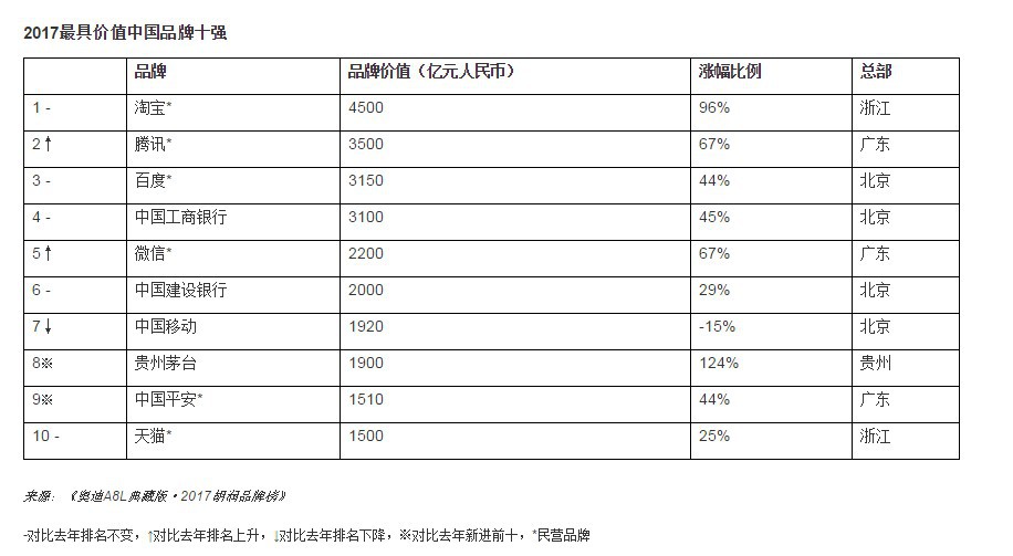 2017年胡润品牌榜公布:前10强BAT占了5个 其中淘宝蝉联冠军_零售_电商之家