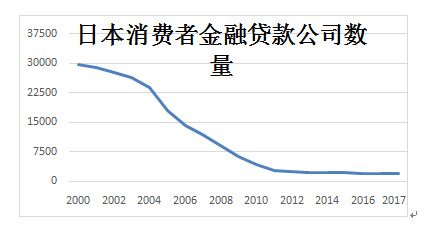 日本现金贷也疯狂：从民间“消金三恶”到银行“过剩融资”