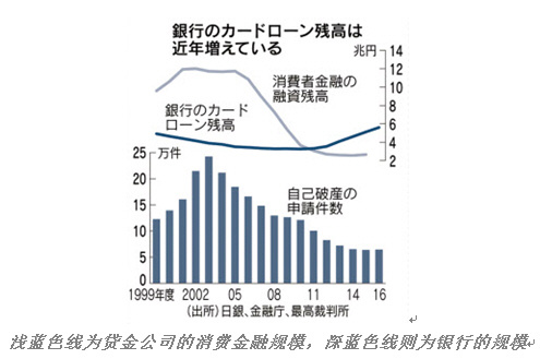 日本现金贷也疯狂：从民间“消金三恶”到银行“过剩融资”