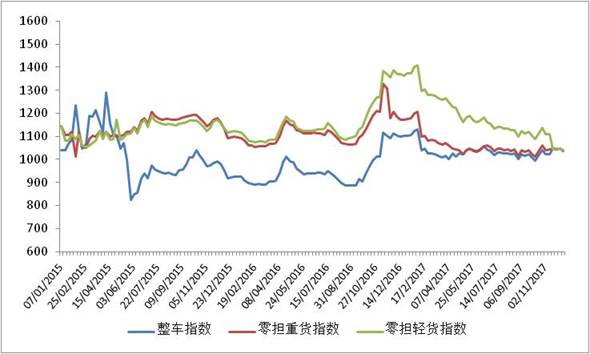 年底公路运价指数回落：交通强国建设进行时_物流_电商之家