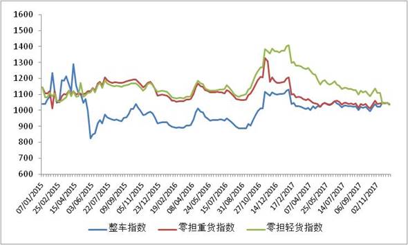 年底公路运价指数回落：交通强国建设进行时_物流_电商之家