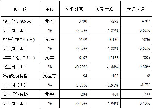 年底公路运价指数回落：交通强国建设进行时_物流_电商之家