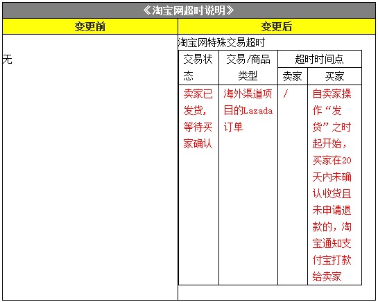 淘宝：海外Lazada订单超时打款从10天调为20天_运营_电商之家