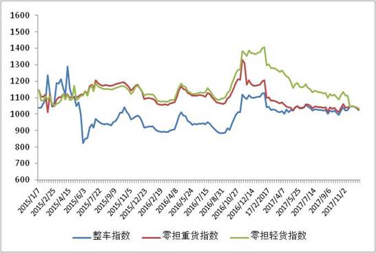 公路运价指数整体回落，走势或将持续震荡_物流_电商之家