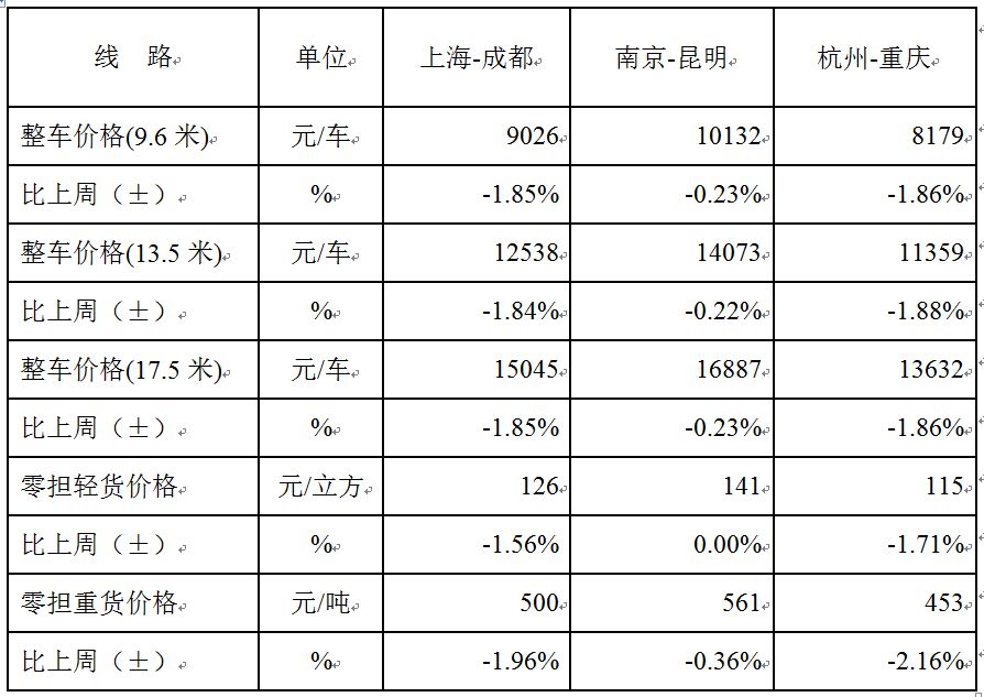 公路运价指数整体回落，走势或将持续震荡_物流_电商之家