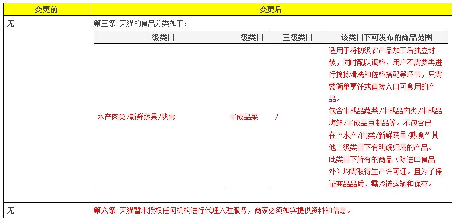 天猫变更2018年化妆品、药品及食品管理规范_政策_电商之家