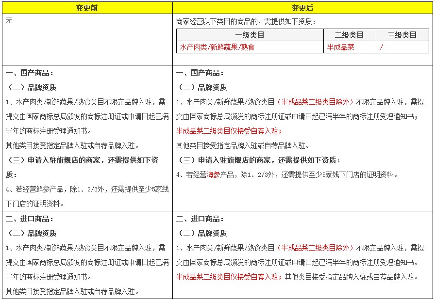 天猫变更2018年化妆品、药品及食品管理规范_政策_电商之家