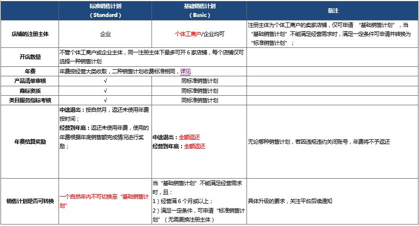 速卖通将推出“基础销售计划”类型_运营_电商之家