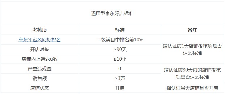 京东好店认证标准_运营_电商之家
