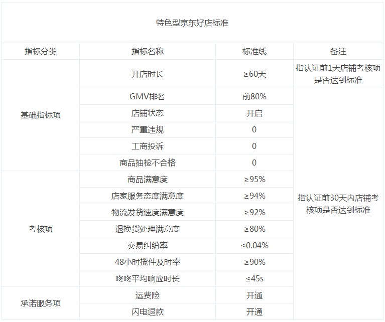 京东好店认证标准_运营_电商之家