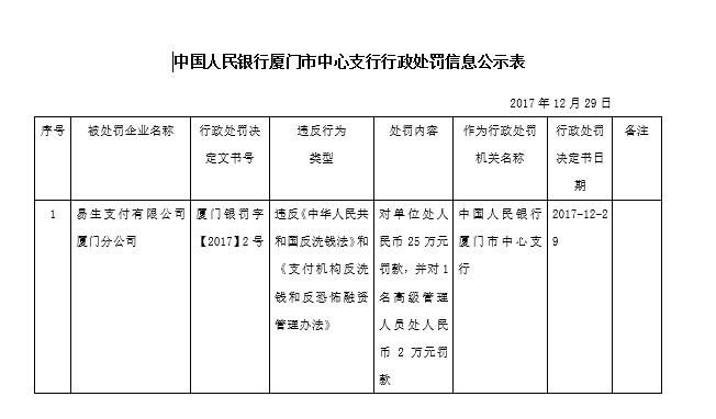 监管惩治支付机构“反洗钱”违规 频频开出罚单_支付_电商之家