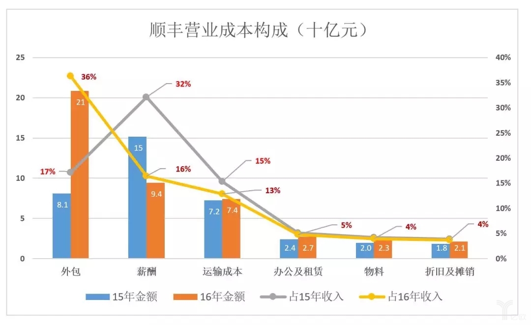 敌人的敌人还是敌人，京东顺丰难免对掐_物流_电商之家