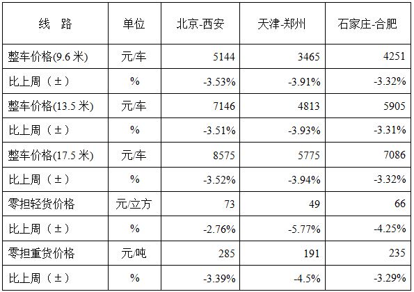 公路物流运价指数再次回落_物流_电商之家