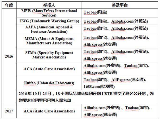 恶名市场黑名单 阿里巴巴再上榜_跨境电商_电商之家