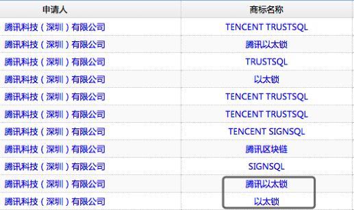 腾讯悄然注册“以太锁”商标 加码区块链项目_金融_电商之家