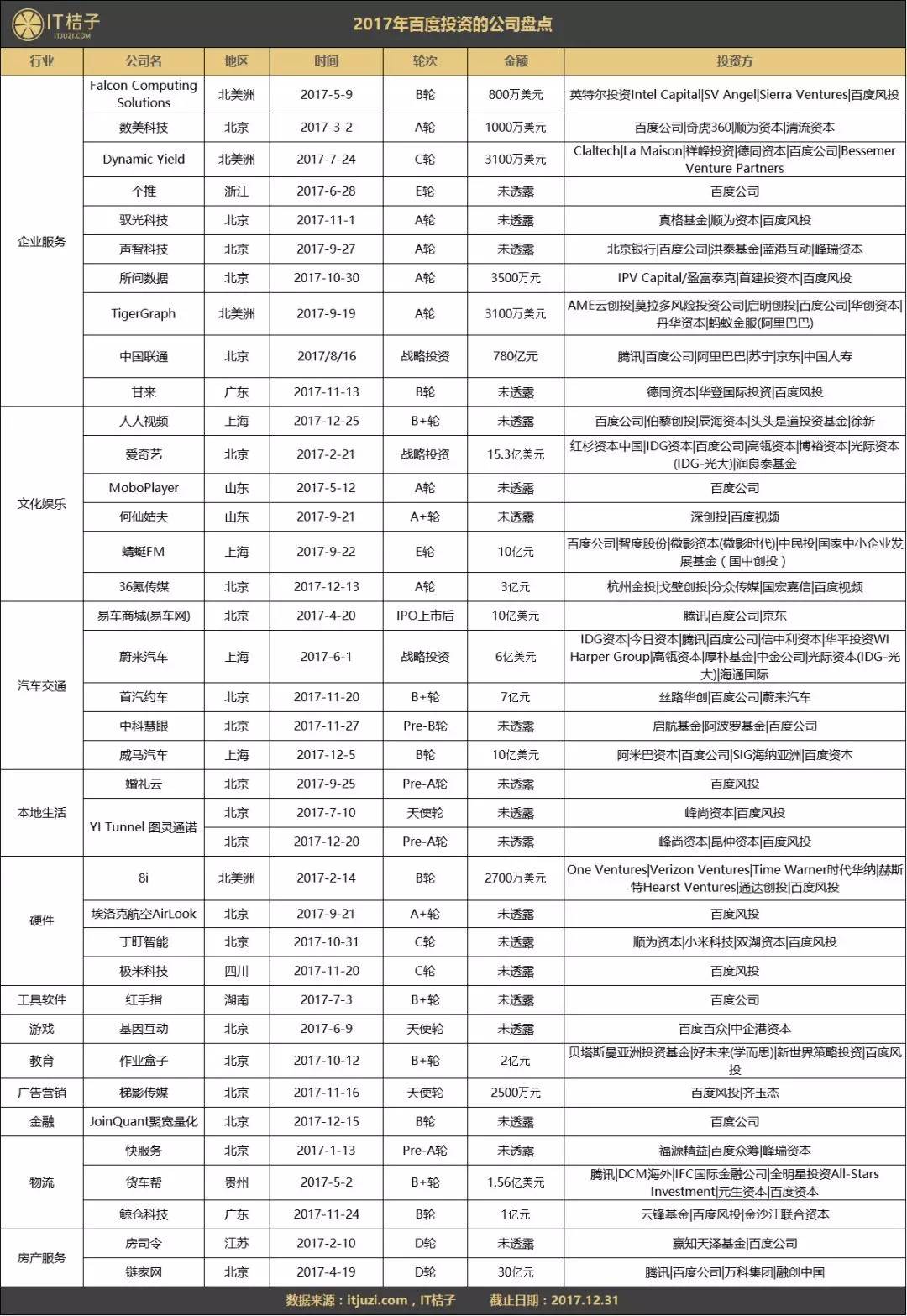 谁都不看好的百度，在2017年投了40家公司，企业服务是重点 | IT桔子年终盘点