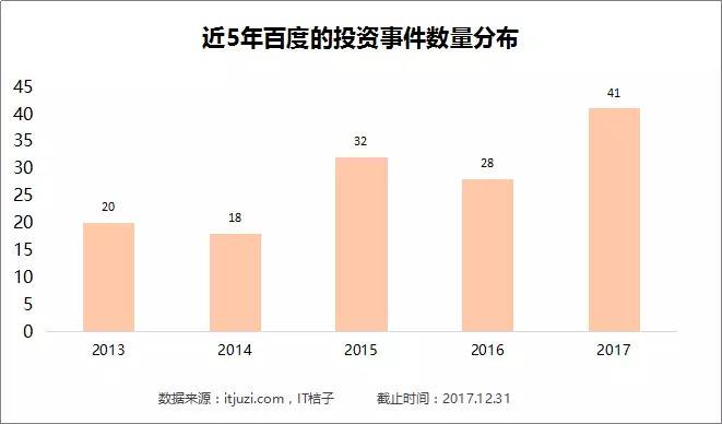 谁都不看好的百度，在2017年投了40家公司，企业服务是重点 | IT桔子年终盘点