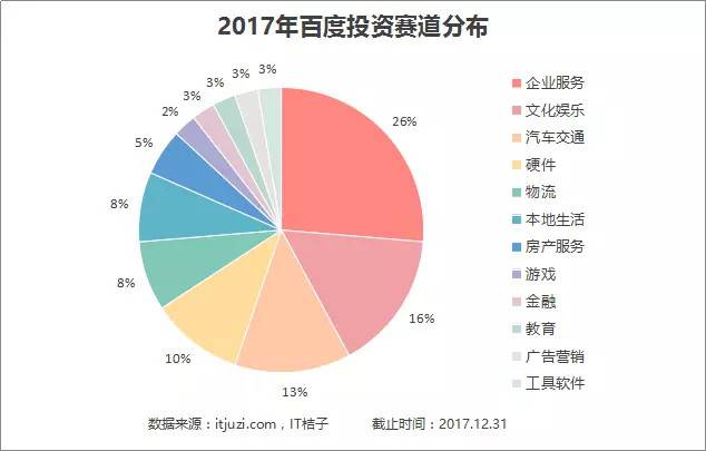 谁都不看好的百度，在2017年投了40家公司，企业服务是重点 | IT桔子年终盘点