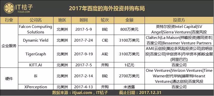 谁都不看好的百度，在2017年投了40家公司，企业服务是重点 | IT桔子年终盘点