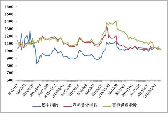 公路物流指数缓慢回升_物流_电商之家