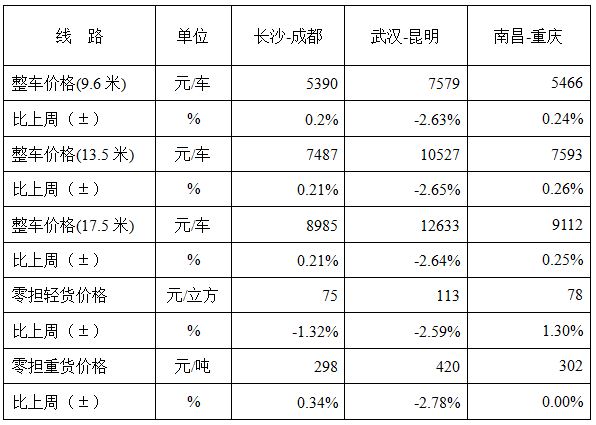 公路物流指数缓慢回升_物流_电商之家