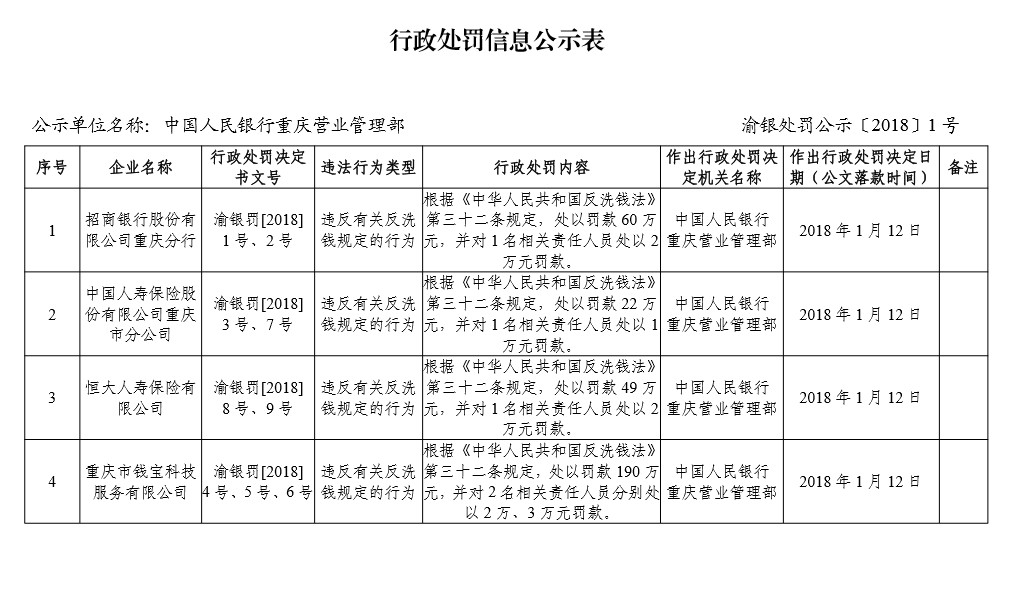 钱宝科技领新年首张罚单 监管持续高压态势_支付_电商之家