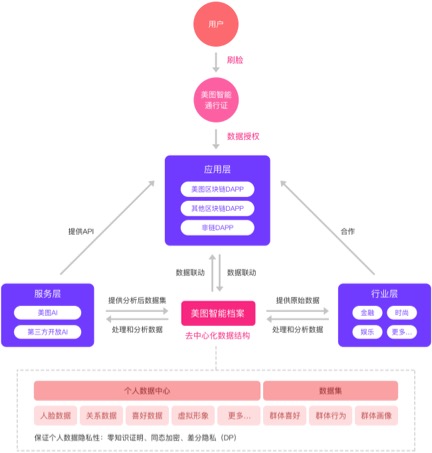 美图：开发区块链不为ICO_行业观察_电商之家