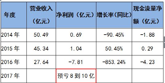 业绩持续下滑 贝因美创始人谢宏疑被要求“让位”_零售_电商之家