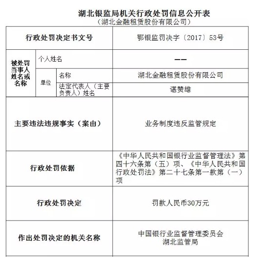 金融租赁监管趋严 湖北开出首张罚单_金融_电商之家