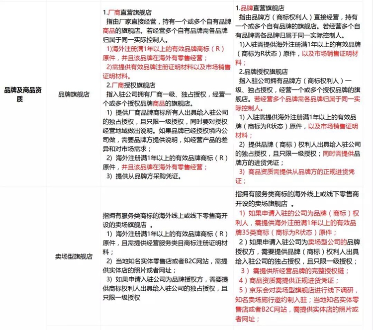 京东全球购放宽企业入驻资质要求_政策_电商之家