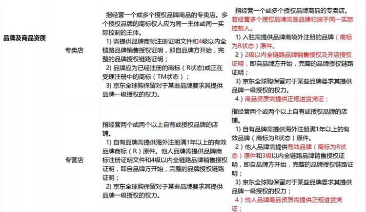 京东全球购放宽企业入驻资质要求_政策_电商之家