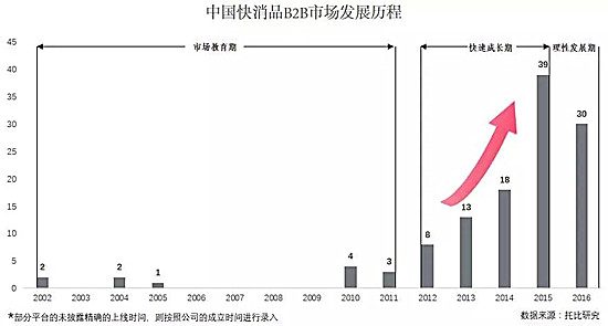 中国快消品B2B发展历三阶段 步入百家争鸣时代_B2B_电商之家