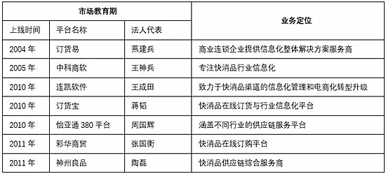 中国快消品B2B发展历三阶段 步入百家争鸣时代_B2B_电商之家