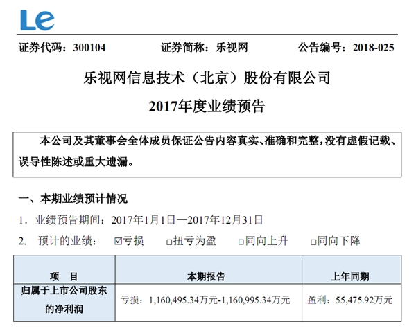 乐视网五连跌停：预计2017年亏损116亿元