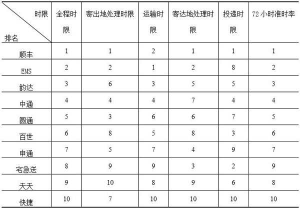 2017年快递服务时限准时率测试，地区差异明显_物流_电商之家