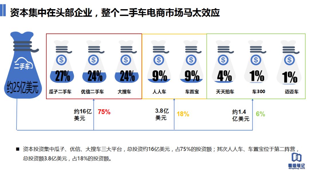 二手车电商混战：融资、广告、业务、渠道全面爆发_O2O_电商之家