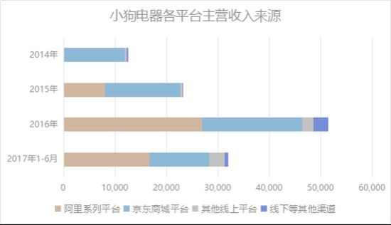 小狗电器：质量问题频现 销售依赖平台_零售_电商之家