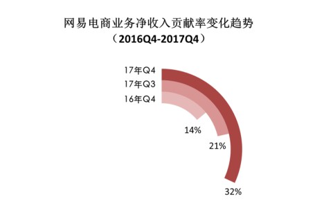 网易电商业绩首度独立披露，网易考拉驱动全年同比增长156.9%_零售_电商之家