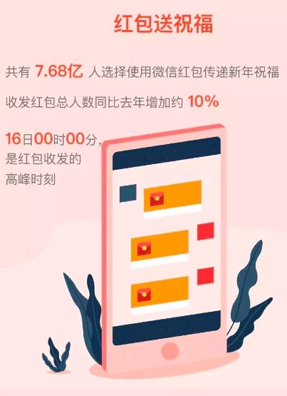 微信发布2018春节红包数据报告：7.68亿人参与_支付_电商之家