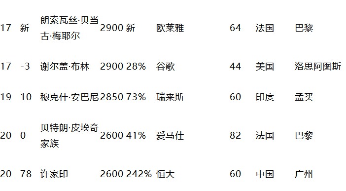 马化腾“超越”马云 位列全球富豪榜第15_人物_电商之家