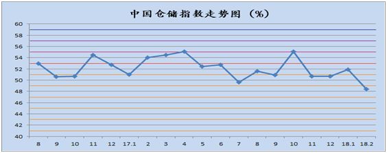 2月中国物流指标趋势_物流_电商之家