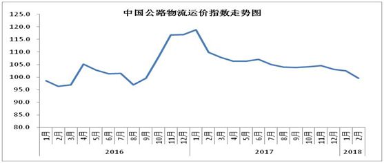 2月中国物流指标趋势_物流_电商之家