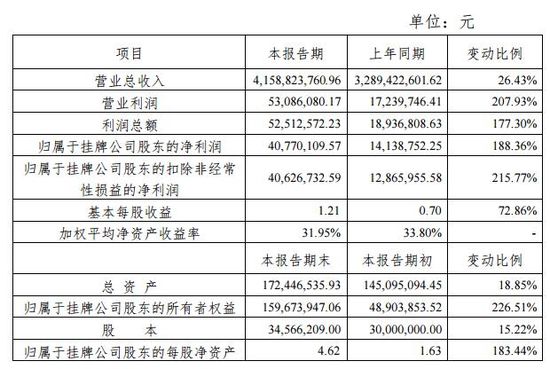中晨电商发布2017年业绩快报 营收41.59亿_B2B_电商之家
