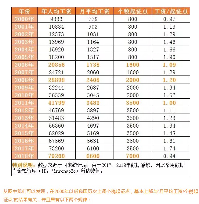 7000元或为个人所得税起征点，减税到底还有多大空间_金融_电商之家