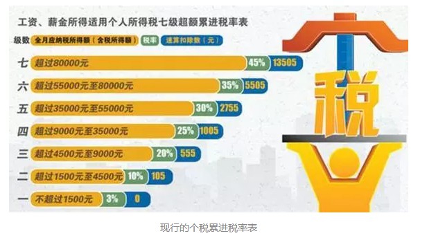 7000元或为个人所得税起征点，减税到底还有多大空间_金融_电商之家