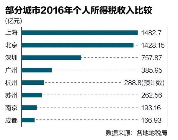7000元或为个人所得税起征点，减税到底还有多大空间_金融_电商之家