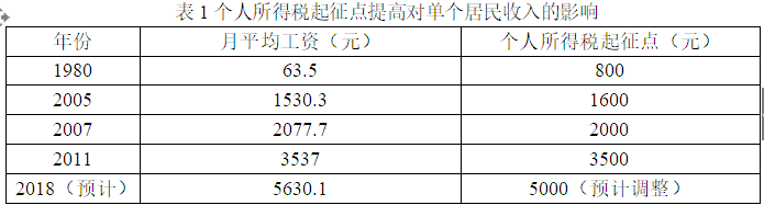 提高个税起征点，将会多大程度影响你的收入？        