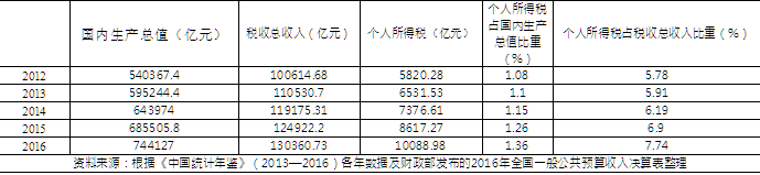 提高个税起征点，将会多大程度影响你的收入？        